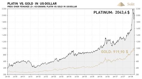 platinpreis eur